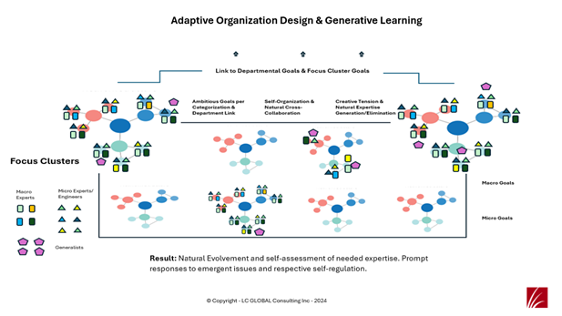 LC GLOBAL Consulting Inc - Benefits of Adaptie Organization Designs & Generative Learning - 2024