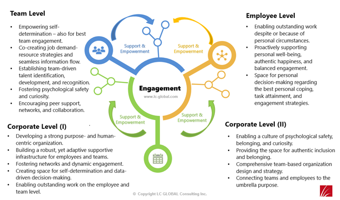 Healthy, dynamic engagement across several levels of the organization - LC GLOBAL Consulting Inc. New York, NY - Munich, Germany