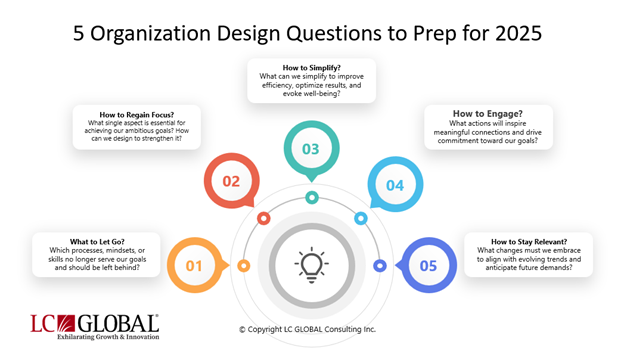 5 Organization Design Questions to Prepare for 2025 - LC GLOBAL Consulting Inc - New York, NY - Munich, Germany